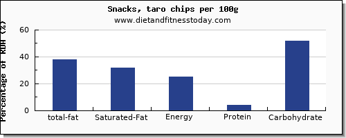 total fat and nutrition facts in fat in chips per 100g